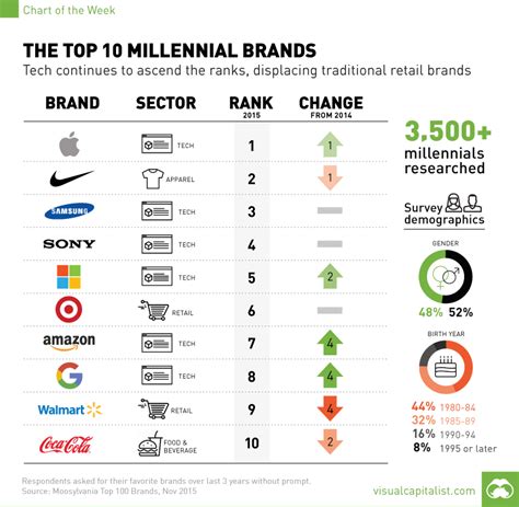 millennial brands to buy